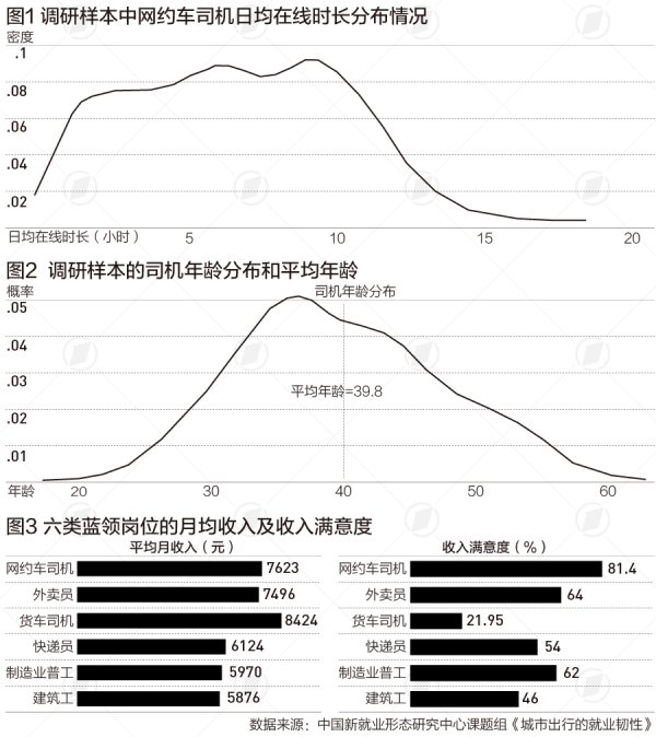 金投策略 平均年龄约39.8岁，748万网约车司机就业与收入如何