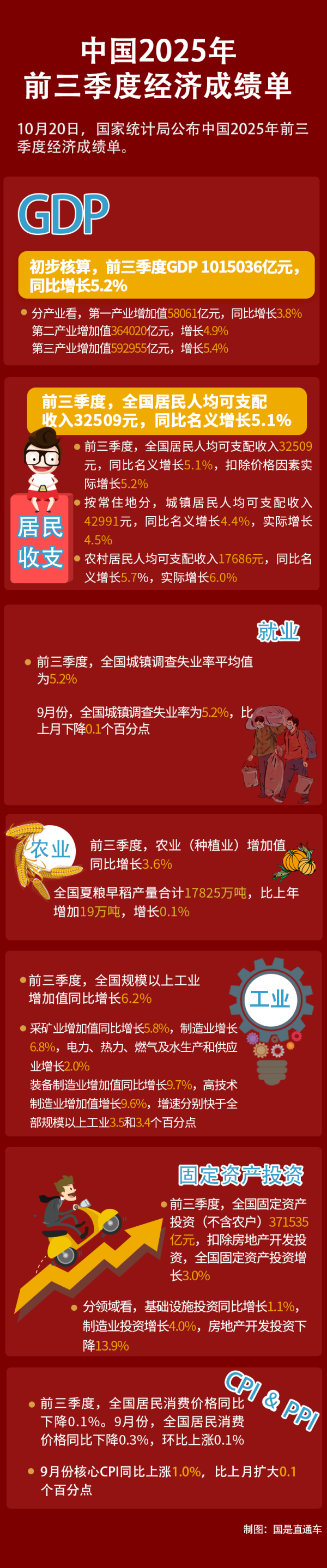 广州典丰 十问十答，读懂中国经济“三季报”！